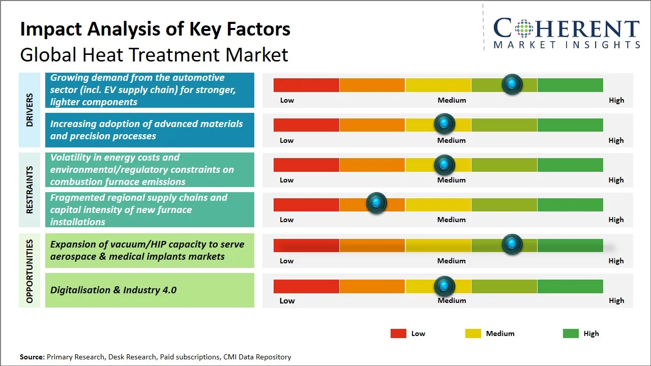 Heat Treatment Market Key Factors
